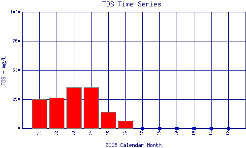 TDS Plot