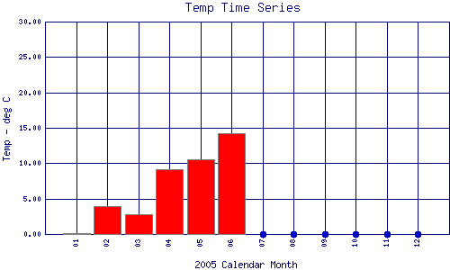 Temp Plot