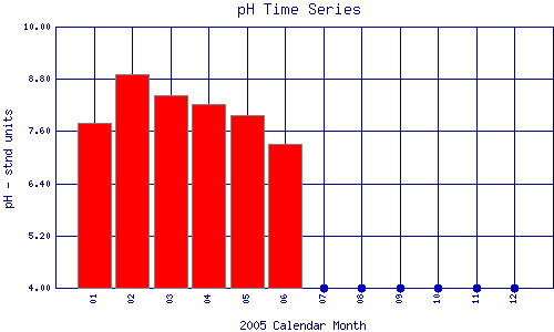 pH Plot