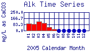 Alk Plot