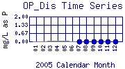 OP_Dis Plot