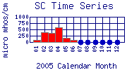 SC Plot
