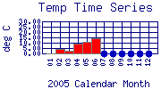 Temp Plot