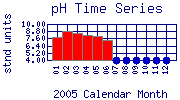 pH Plot