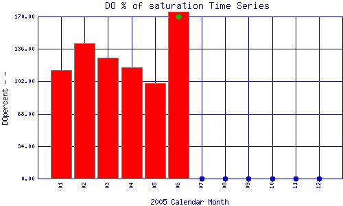 DOpercent Plot