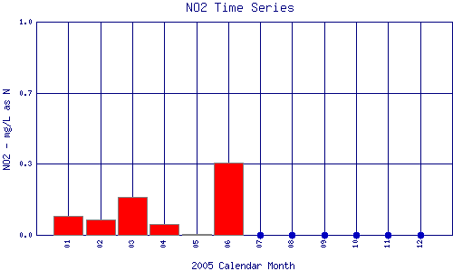 NO2 Plot