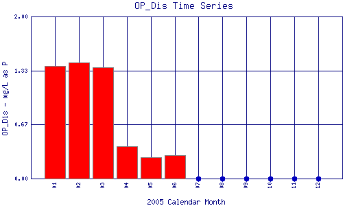 OP_Dis Plot