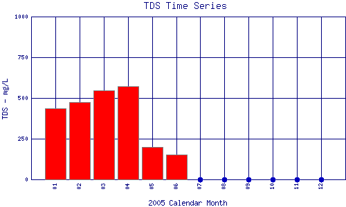 TDS Plot