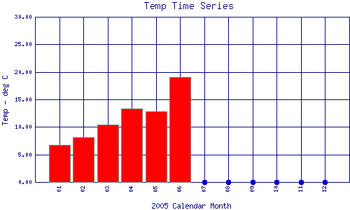 Temp Plot