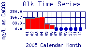 Alk Plot