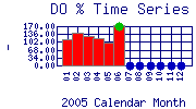 DOpercent Plot