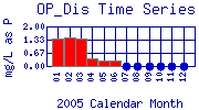 OP_Dis Plot