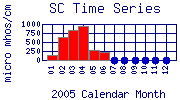 SC Plot