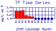TP Plot