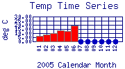 Temp Plot