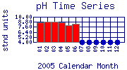 pH Plot