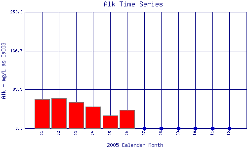 Alk Plot