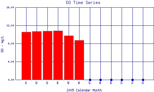 DO Plot
