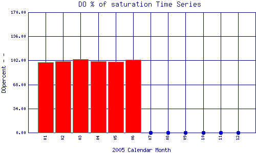 DOpercent Plot