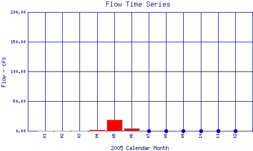 Flow Plot