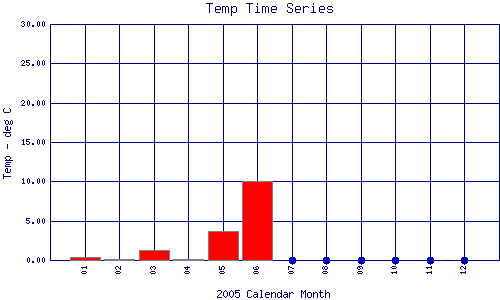 Temp Plot