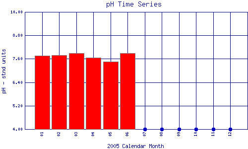 pH Plot