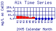 Alk Plot