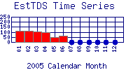 EstTDS Plot