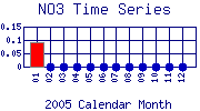 NO3
 Plot