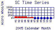 SC Plot
