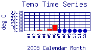 Temp Plot