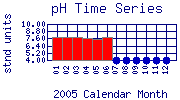 pH Plot
