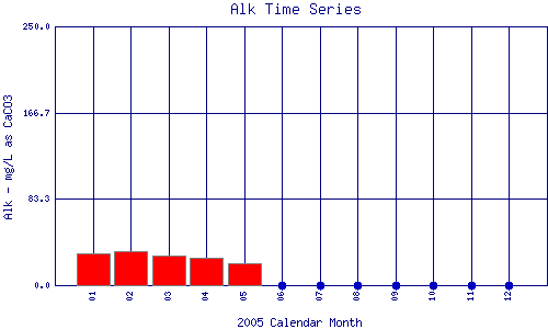 Alk Plot