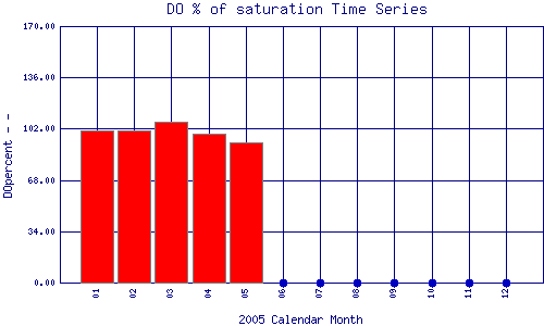 DOpercent Plot