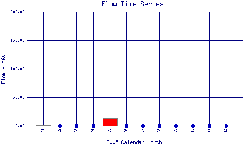 Flow Plot