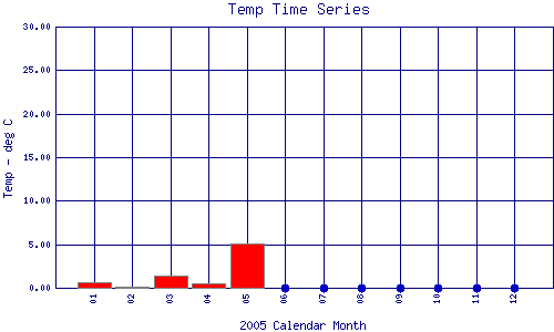 Temp Plot