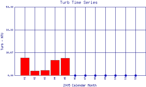 Turb Plot