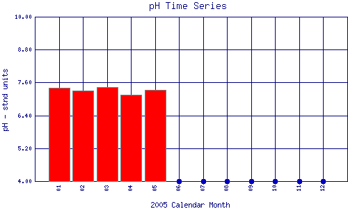 pH Plot