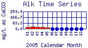 Alk Plot