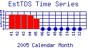 EstTDS Plot