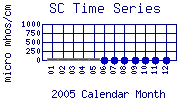 SC Plot