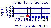 Temp Plot