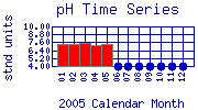 pH Plot