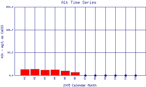 Alk Plot