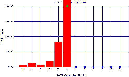 Flow Plot