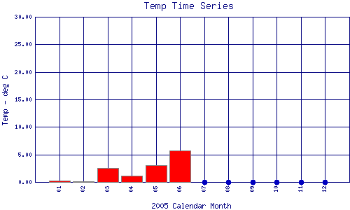 Temp Plot
