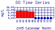 DO Plot