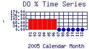 DOpercent Plot