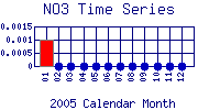 NO3
 Plot