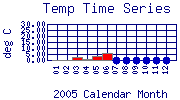 Temp Plot